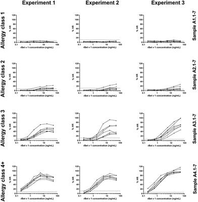 The Allergen-Specific IgE Concentration Is Important for Optimal Histamine Release From Passively Sensitized Basophils